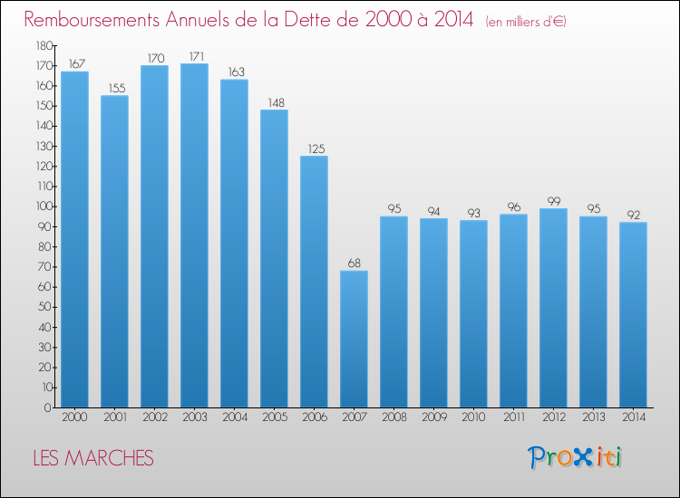 Evolution de l'annuité de la dette pour la commune de LES MARCHES de 2000 à 2014 Annuités de la dette pour LES MARCHES de 2000 à 2014