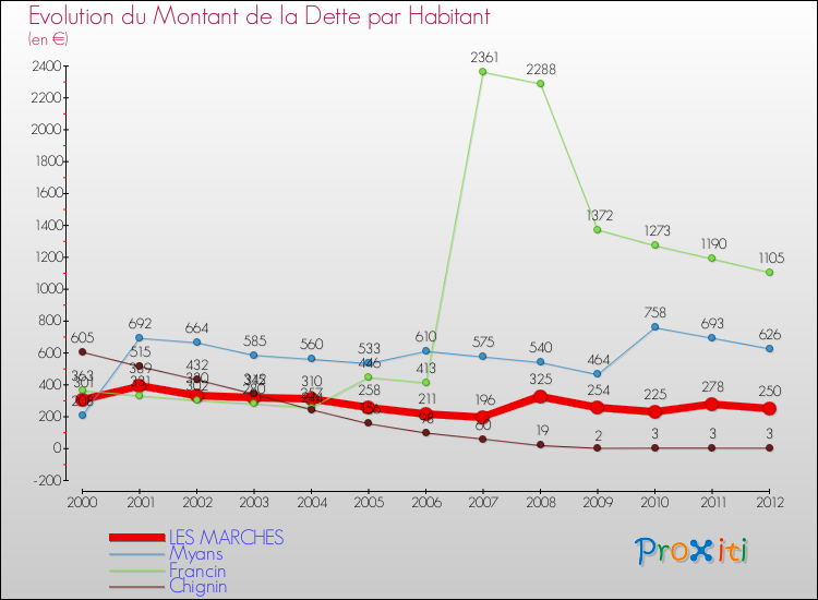 Evolution de la dette par habitant pour la commune de LES MARCHES et les communes proches de 2000 à 2012 Comparaison de la dette par habitant pour LES MARCHES et les communes voisines de 2000 à 2012
