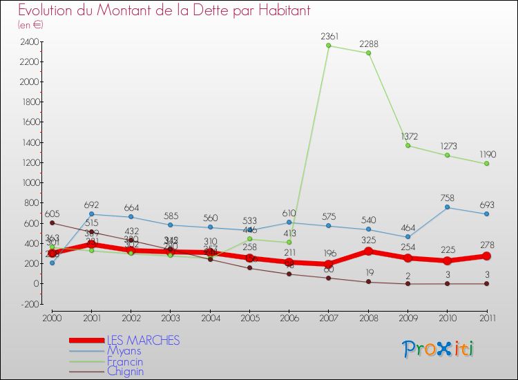Evolution de la dette par habitant pour la commune de LES MARCHES et les communes proches Comparaison de la dette par habitant pour LES MARCHES et les communes voisines