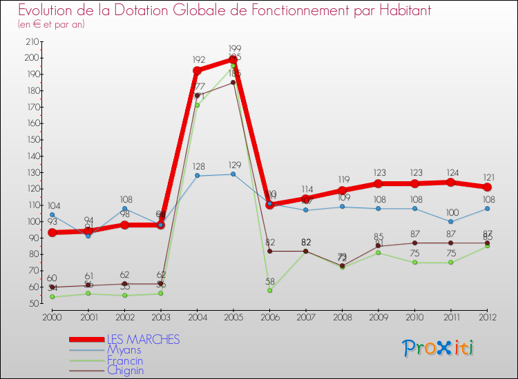 Evolution et montant de la dotation globale de fonctionnement par Habitant pour LES MARCHES et les communes proches Comparaison des dotations globales de fonctionnement par habitant pour LES MARCHES et les communes voisines