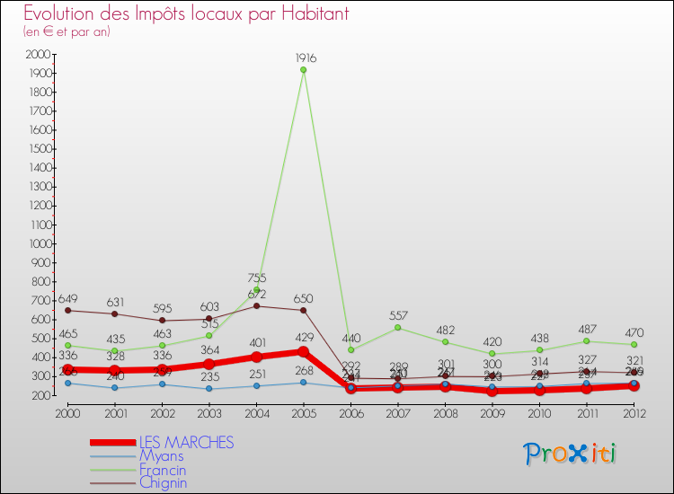 Evolution et montant des impôts locaux par Habitant pour LES MARCHES et les communes proches Comparaison des impôts locaux par habitant pour LES MARCHES et les communes voisines