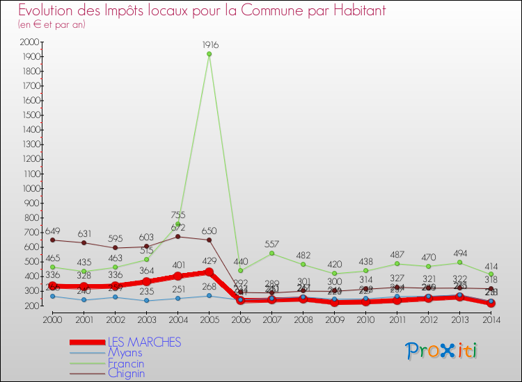 Evolution et montant des impôts locaux par Habitant pour LES MARCHES et les communes proches de 2000 à 2014 Comparaison des impôts locaux par habitant pour LES MARCHES et les communes voisines de 2000 à 2014