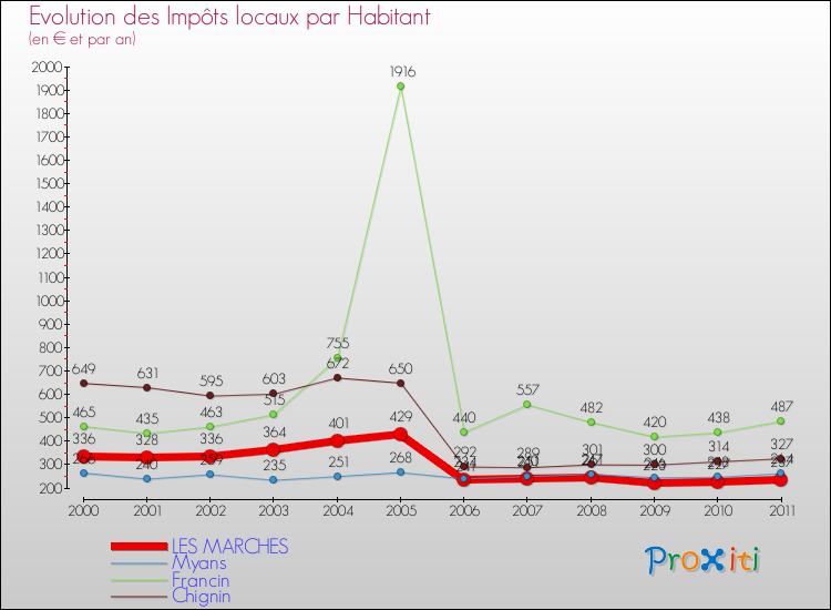 Evolution et montant des impôts locaux par Habitant pour LES MARCHES et les communes proches Comparaison des impôts locaux par habitant pour LES MARCHES et les communes voisines