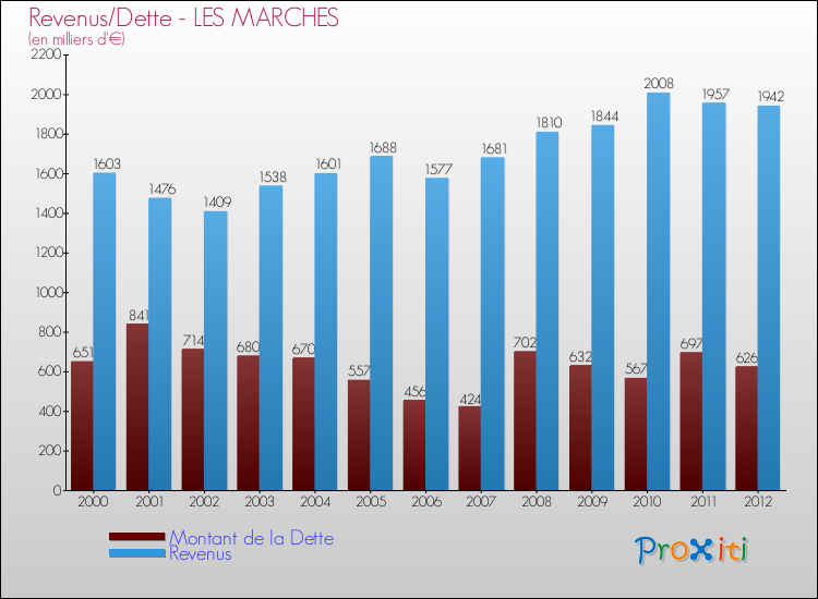 Evolution comparée de la dette et des revenus pour la commune de LES MARCHES de 2000 à 2012 Comparaison de la dette et des revenus pour LES MARCHES de 2000 à 2012