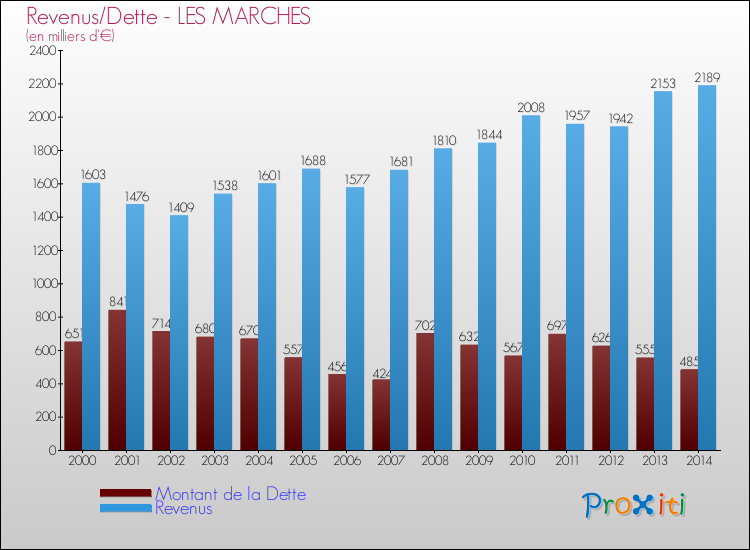 Evolution comparée de la dette et des revenus pour la commune de LES MARCHES de 2000 à 2014 Comparaison de la dette et des revenus pour LES MARCHES de 2000 à 2014