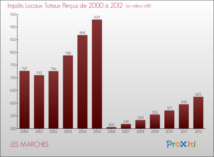 Evolution des Impôts Locaux pour la commune de LES MARCHES de 2000 à 2012 Evolution des Impôts Locaux pour LES MARCHES de 2000 à 2012