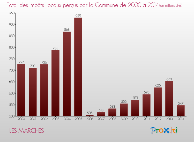 Evolution des Impôts Locaux pour la commune de LES MARCHES de 2000 à 2014 Evolution des Impôts Locaux pour LES MARCHES de 2000 à 2014