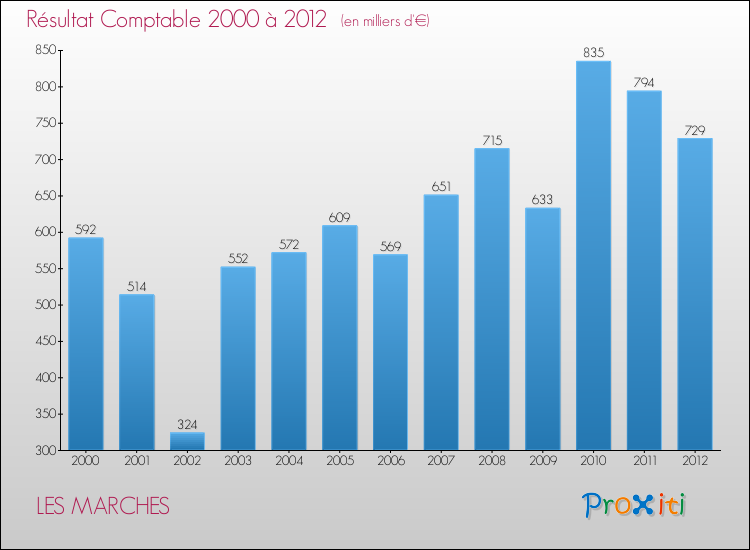 Evolution du résultat comptable pour la commune de LES MARCHES de 2000 à 2012 Evolution du résultat comptable pour LES MARCHES de 2000 à 2012