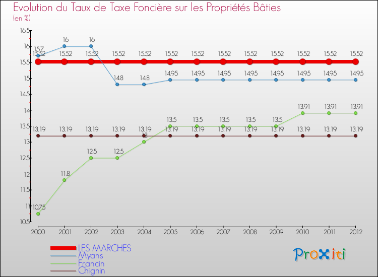 Evolution du taux de la taxe foncière sur le bati pour LES MARCHES et les communes proches de 2000 à 2012 Comparaison des taux de taxe foncière sur le bati pour LES MARCHES et les communes voisines de 2000 à 2012