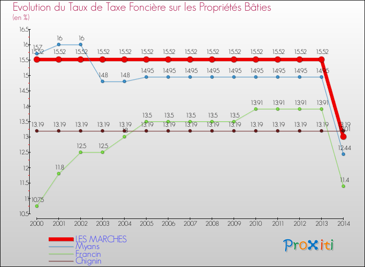 Evolution du taux de la taxe foncière sur le bati pour LES MARCHES et les communes proches de 2000 à 2014 Comparaison des taux de taxe foncière sur le bati pour LES MARCHES et les communes voisines de 2000 à 2014