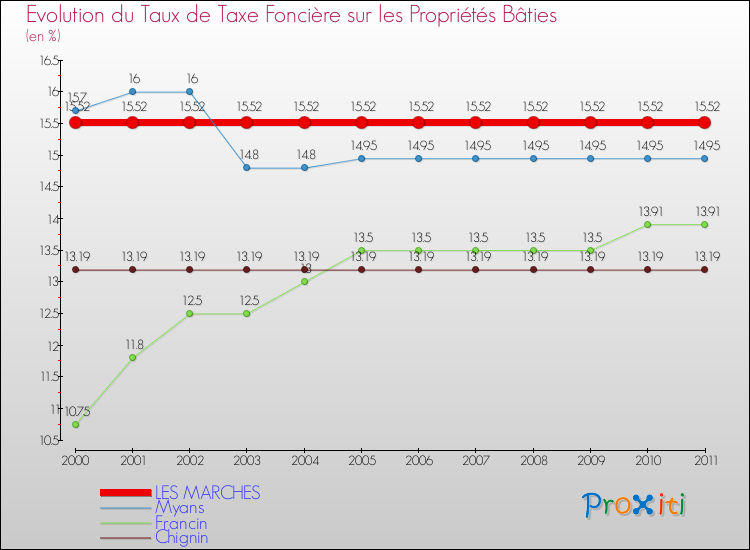 Evolution du taux de la taxe foncière sur le bati pour LES MARCHES et les communes proches Comparaison des taux de taxe foncière sur le bati pour LES MARCHES et les communes voisines