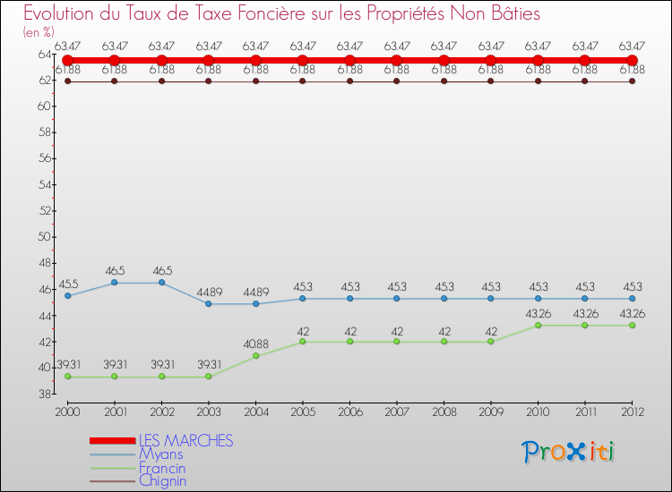 Evolution du taux de la taxe foncière sur les immeubles et terrains non batis pour LES MARCHES et les communes proches de 2000 à 2012 Comparaison des taux de la taxe foncière sur les immeubles et terrains non batis pour LES MARCHES et les communes voisines de 2000 à 2012
