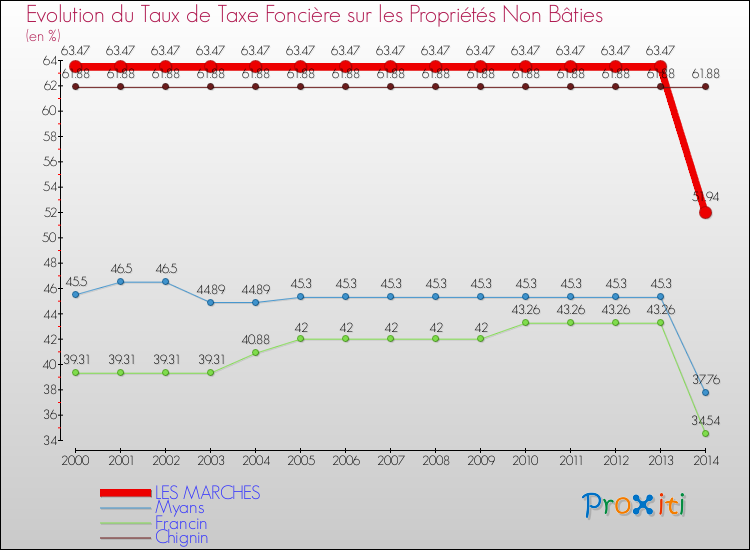 Evolution du taux de la taxe foncière sur les immeubles et terrains non batis pour LES MARCHES et les communes proches de 2000 à 2014 Comparaison des taux de la taxe foncière sur les immeubles et terrains non batis pour LES MARCHES et les communes voisines de 2000 à 2014