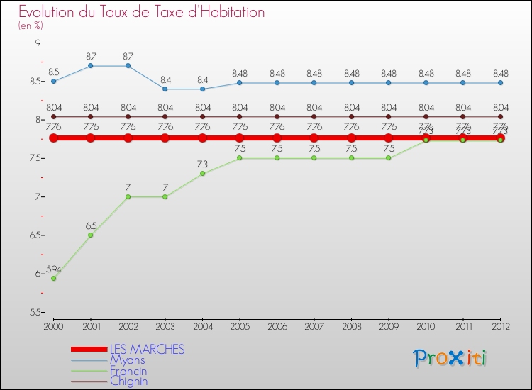 Evolution du taux de la taxe d'habitation pour LES MARCHES et les communes proches Comparaison des taux de la taxe d'habitation pour LES MARCHES et les communes voisines
