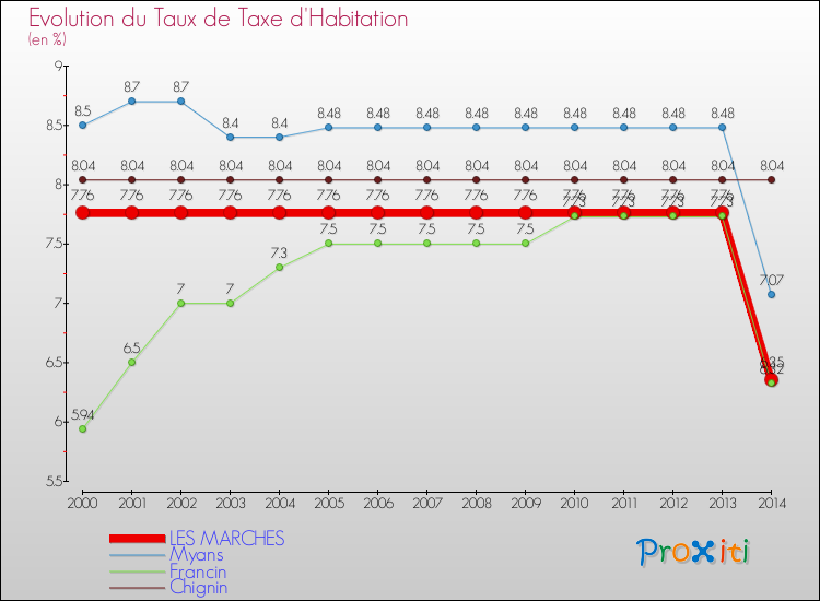 Evolution du taux de la taxe d'habitation pour LES MARCHES et les communes proches de 2000 à 2014 Comparaison des taux de la taxe d'habitation pour LES MARCHES et les communes voisines de 2000 à 2014
