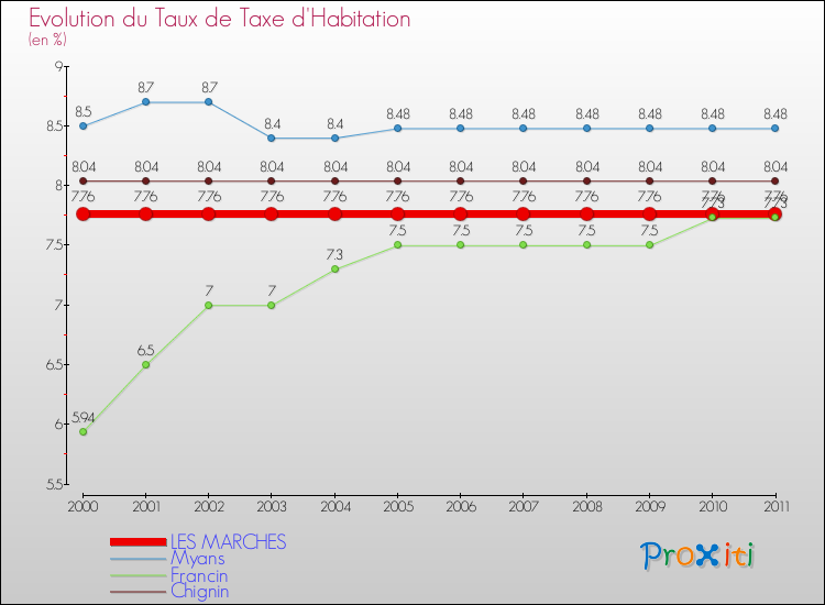 Evolution du taux de la taxe d'habitation pour LES MARCHES et les communes proches Comparaison des taux de la taxe d'habitation pour LES MARCHES et les communes voisines