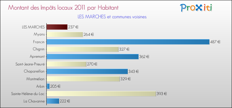 Montant des impôts locaux par Habitant pour LES MARCHES et les communes proches Comparaison des impôts locaux par habitant pour LES MARCHES et les communes voisines