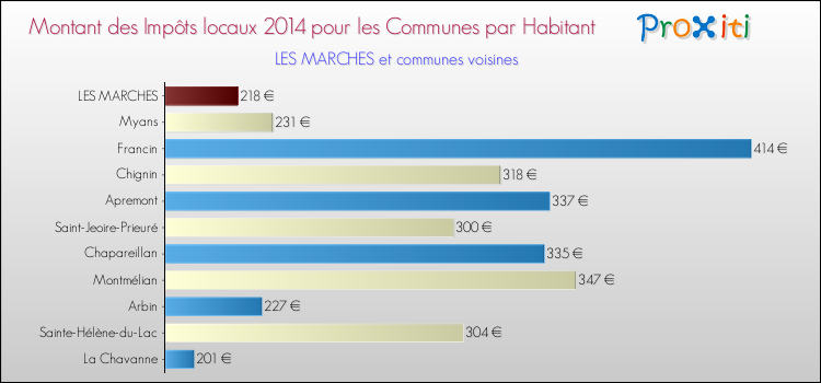 Montant des impôts locaux par Habitant pour LES MARCHES et les communes proches en 2014 Comparaison des impôts locaux par habitant pour LES MARCHES et les communes voisines en 2014