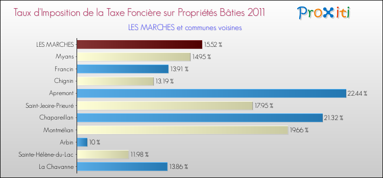 Taux d'imposition de la taxe foncière sur le bati 2011 pour LES MARCHES et les communes proches Comparaison des taux d'imposition de la taxe foncière sur le bati 2011 pour LES MARCHES et les communes voisines