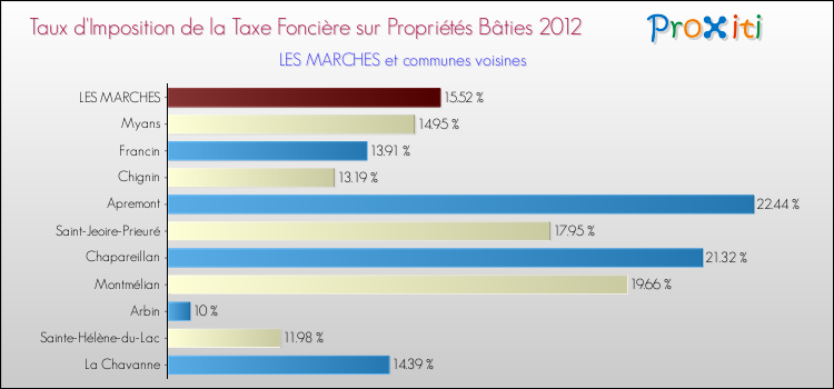 Taux d'imposition de la taxe foncière sur le bati 2012 pour LES MARCHES et les communes proches Comparaison des taux d'imposition de la taxe foncière sur le bati 2012 pour LES MARCHES et les communes voisines
