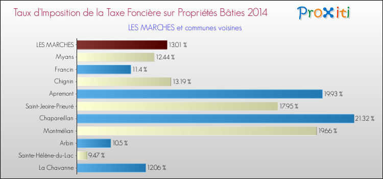 Taux d'imposition de la taxe foncière sur le bati 2014 pour LES MARCHES et les communes proches Comparaison des taux d'imposition de la taxe foncière sur le bati 2014 pour LES MARCHES et les communes voisines