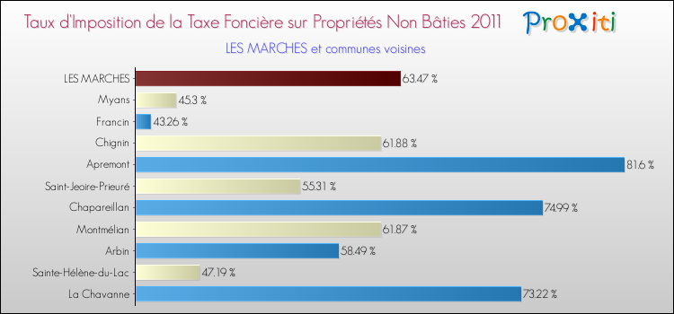 Taux d'imposition de la taxe foncière sur les immeubles et terrains non batis 2011 pour LES MARCHES et les communes proches Comparaison des taux d'imposition de la taxe foncière sur les immeubles et terrains non batis 2011 pour LES MARCHES et les communes voisines