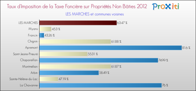 Taux d'imposition de la taxe foncière sur les immeubles et terrains non batis 2012 pour LES MARCHES et les communes proches Comparaison des taux d'imposition de la taxe foncière sur les immeubles et terrains non batis 2012 pour LES MARCHES et les communes voisines