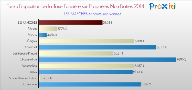 Taux d'imposition de la taxe foncière sur les immeubles et terrains non batis 2014 pour LES MARCHES et les communes proches Comparaison des taux d'imposition de la taxe foncière sur les immeubles et terrains non batis 2014 pour LES MARCHES et les communes voisines
