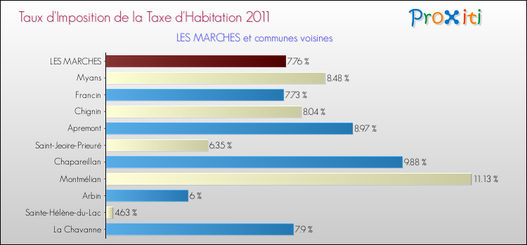 Taux d'imposition de la taxe d'habitation 2011 pour LES MARCHES et les communes proches Comparaison des taux d'imposition de la taxe d'habitation 2011 pour LES MARCHES et les communes voisines