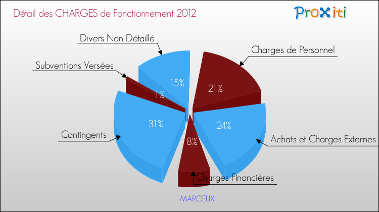 Décomposition des Charges de Fonctionnement 2012 de la commune de MARCIEUX Charges de Fonctionnement 2012 pour la commune de MARCIEUX