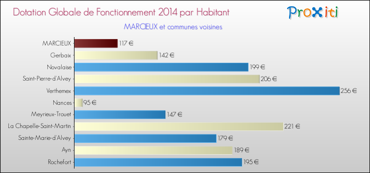 Montant des dotations globales de fonctionnement DGF par Habitant pour MARCIEUX et les communes proches en 2014. Comparaison des des dotations globales de fonctionnement DGF par habitant pour MARCIEUX et les communes voisines en 2014.