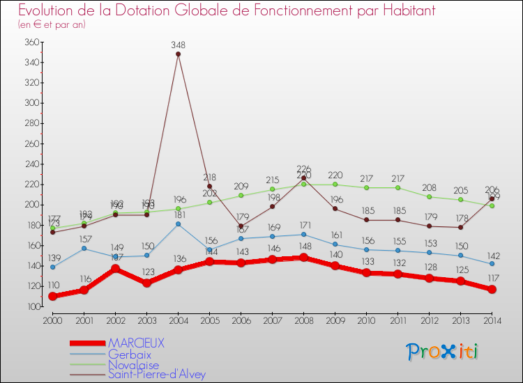 Evolution et montant de la dotation globale de fonctionnement par Habitant pour MARCIEUX et les communes proches de 2000 à 2014. Comparaison des dotations globales de fonctionnement par habitant pour MARCIEUX et les communes voisines de 2000 à 2014.