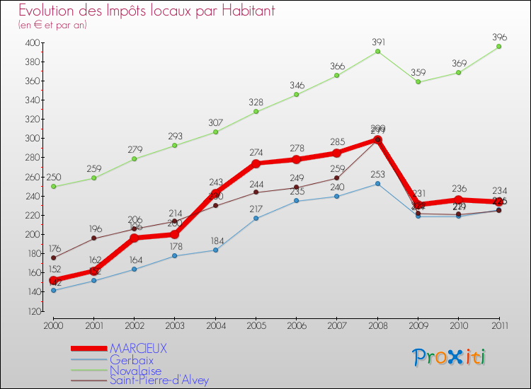 Evolution et montant des impôts locaux par Habitant pour MARCIEUX et les communes proches Comparaison des impôts locaux par habitant pour MARCIEUX et les communes voisines