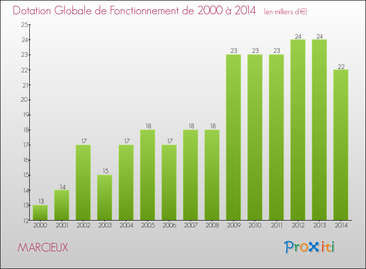 Evolution du montant de la Dotation Globale de Fonctionnement pour la commune de MARCIEUX de 2000 à 2014 Evolution du montant de la Dotation Globale de Fonctionnement pour MARCIEUX de 2000 à 2014