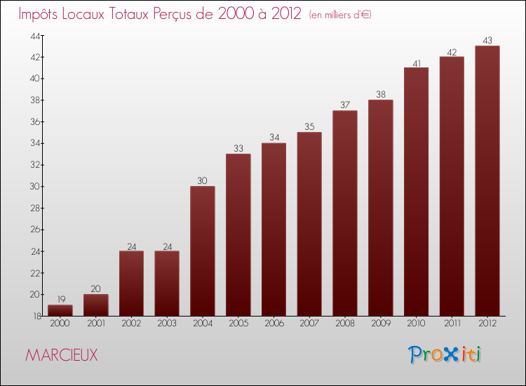 Evolution des Impôts Locaux pour la commune de MARCIEUX de 2000 à 2012 Evolution des Impôts Locaux pour MARCIEUX de 2000 à 2012
