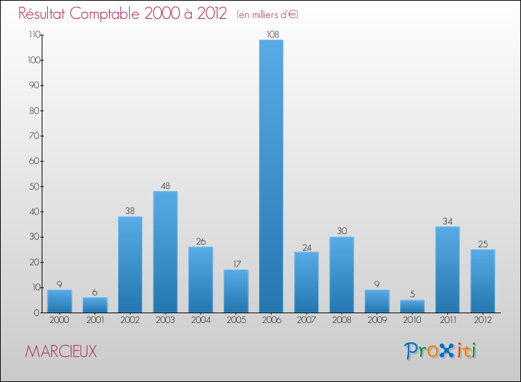 Evolution du résultat comptable pour la commune de MARCIEUX de 2000 à 2012 Evolution du résultat comptable pour MARCIEUX de 2000 à 2012