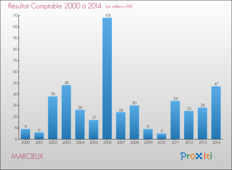 Evolution du résultat comptable pour la commune de MARCIEUX de 2000 à 2014 Evolution du résultat comptable pour MARCIEUX de 2000 à 2014