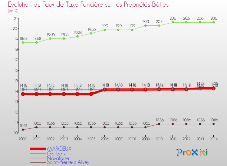 Evolution du taux de la taxe foncière sur le bati pour MARCIEUX et les communes proches de 2000 à 2014 Comparaison des taux de taxe foncière sur le bati pour MARCIEUX et les communes voisines de 2000 à 2014