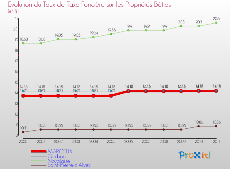 Evolution du taux de la taxe foncière sur le bati pour MARCIEUX et les communes proches Comparaison des taux de taxe foncière sur le bati pour MARCIEUX et les communes voisines
