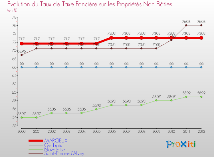 Evolution du taux de la taxe foncière sur les immeubles et terrains non batis pour MARCIEUX et les communes proches de 2000 à 2012 Comparaison des taux de la taxe foncière sur les immeubles et terrains non batis pour MARCIEUX et les communes voisines de 2000 à 2012