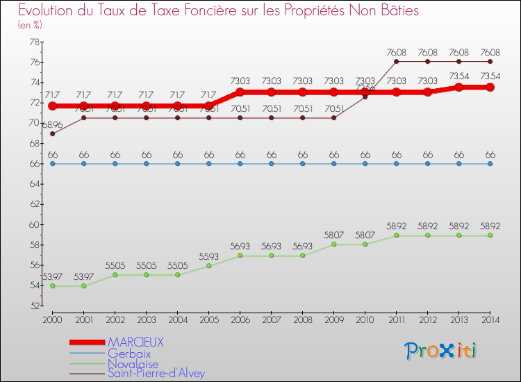 Evolution du taux de la taxe foncière sur les immeubles et terrains non batis pour MARCIEUX et les communes proches de 2000 à 2014 Comparaison des taux de la taxe foncière sur les immeubles et terrains non batis pour MARCIEUX et les communes voisines de 2000 à 2014