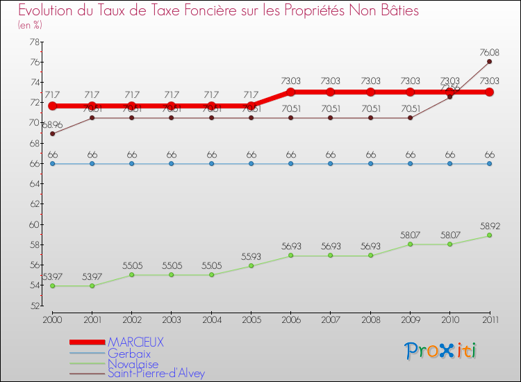 Evolution du taux de la taxe foncière sur les immeubles et terrains non batis pour MARCIEUX et les communes proches Comparaison des taux de la taxe foncière sur les immeubles et terrains non batis pour MARCIEUX et les communes voisines
