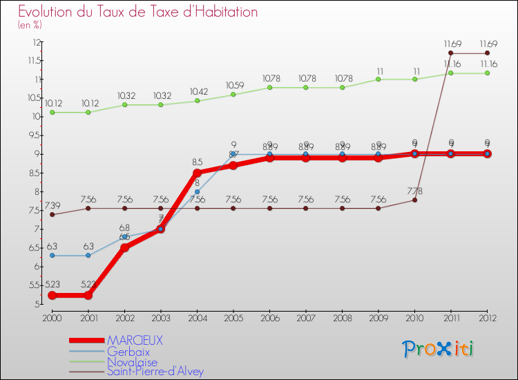 Evolution du taux de la taxe d'habitation pour MARCIEUX et les communes proches Comparaison des taux de la taxe d'habitation pour MARCIEUX et les communes voisines
