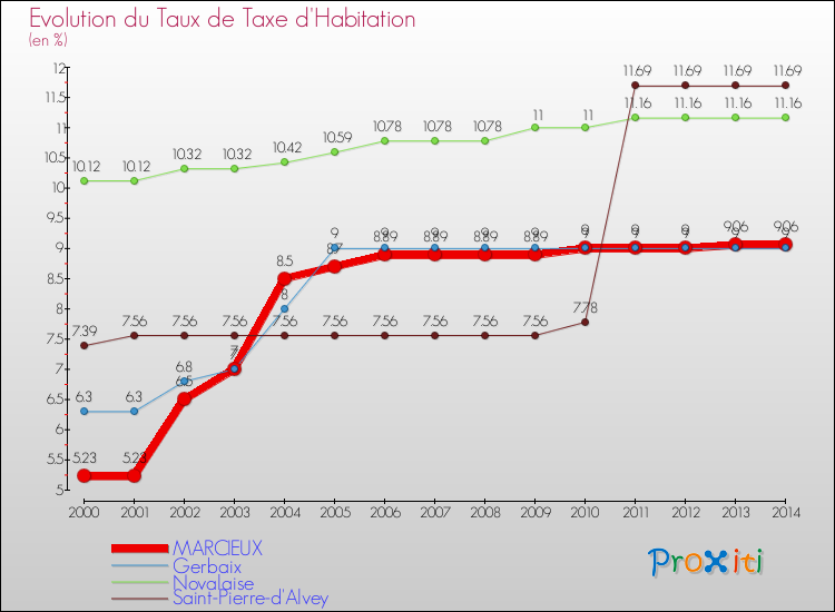 Evolution du taux de la taxe d'habitation pour MARCIEUX et les communes proches de 2000 à 2014 Comparaison des taux de la taxe d'habitation pour MARCIEUX et les communes voisines de 2000 à 2014