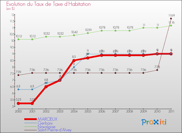 Evolution du taux de la taxe d'habitation pour MARCIEUX et les communes proches Comparaison des taux de la taxe d'habitation pour MARCIEUX et les communes voisines