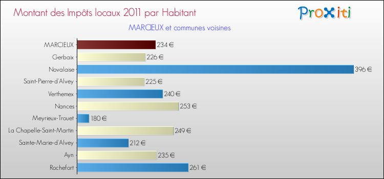 Montant des impôts locaux par Habitant pour MARCIEUX et les communes proches Comparaison des impôts locaux par habitant pour MARCIEUX et les communes voisines