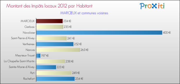 Montant des impôts locaux par Habitant pour MARCIEUX et les communes proches Comparaison des impôts locaux par habitant pour MARCIEUX et les communes voisines