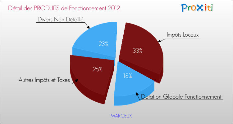 Décomposition du Budget de Fonctionnement 2012 de la commune de MARCIEUX Budget de Fonctionnement 2012 pour la commune de MARCIEUX