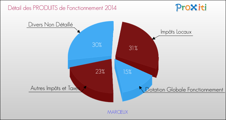 Décomposition du Budget de Fonctionnement 2014 de la commune de MARCIEUX Budget de Fonctionnement 2014 pour la commune de MARCIEUX