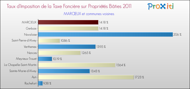 Taux d'imposition de la taxe foncière sur le bati 2011 pour MARCIEUX et les communes proches Comparaison des taux d'imposition de la taxe foncière sur le bati 2011 pour MARCIEUX et les communes voisines